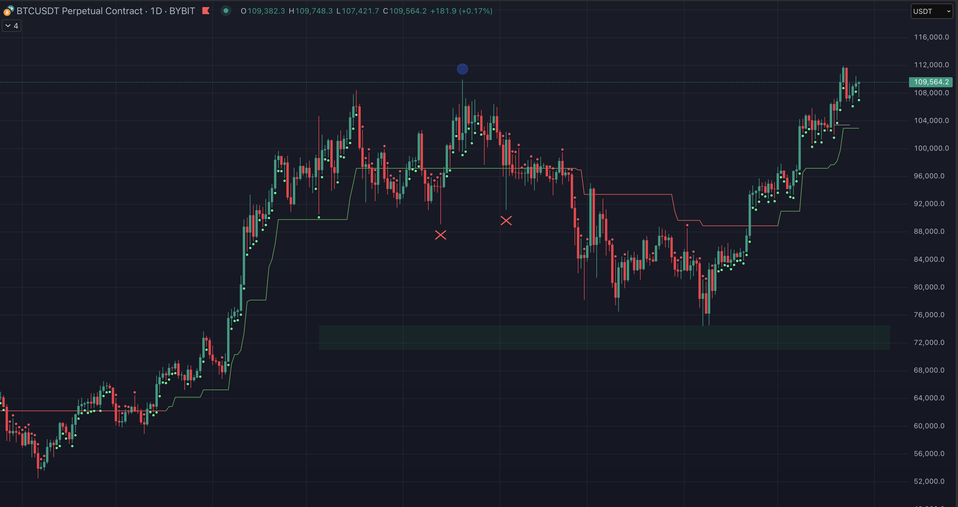 ATR Green and Red Dot Signals in action